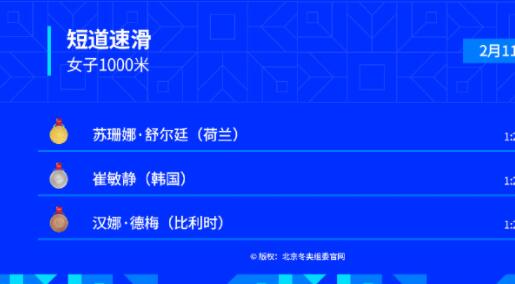 北京冬奥会短道速滑女子1000米：荷兰选手获得金牌