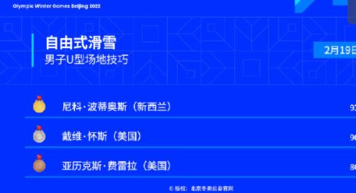 北京冬奥会自由式滑雪：新西兰选手获得男子U型场地技巧金牌