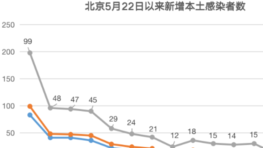 再次降至10例以下，北京昨新增本土5+1！市卫健委：堂食须注意