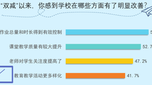 58.1%�ܷüҳ��е���ҵ����ʱ���õ�����Ч����