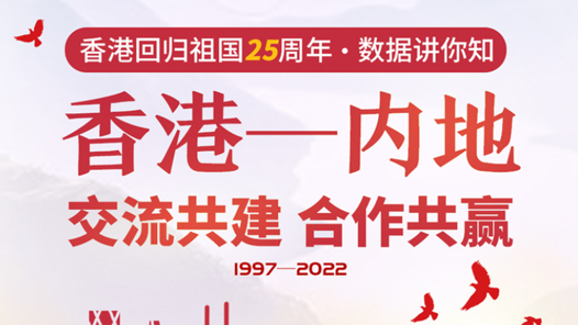 香港回归祖国25周年·数据讲你知｜香港—内地 交流共建 合作共赢