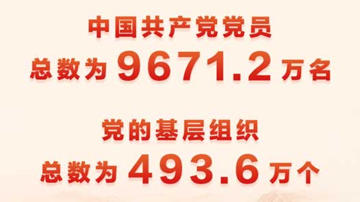 中国共产党党员总数达9671.2万名