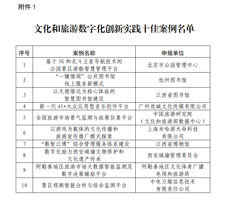 2022年文化和旅游数字化创新实践案例公布 - 滚动 - 中工网