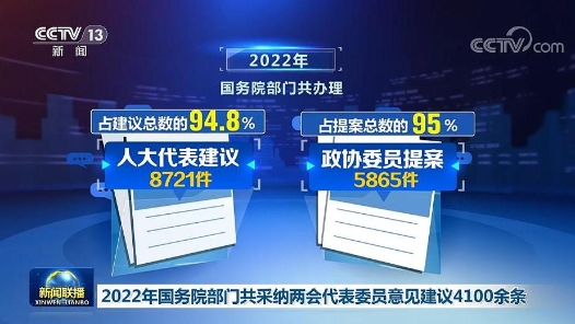 2022年国务院部门共采纳两会代表委员意见建议4100余条