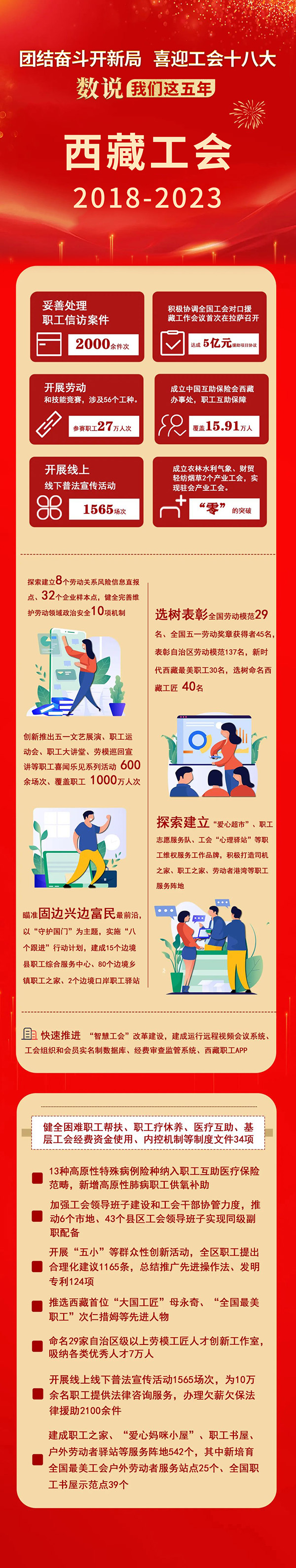 西藏工会五年成就