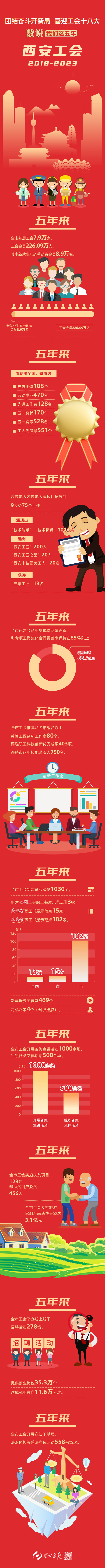 西安工会五年成就