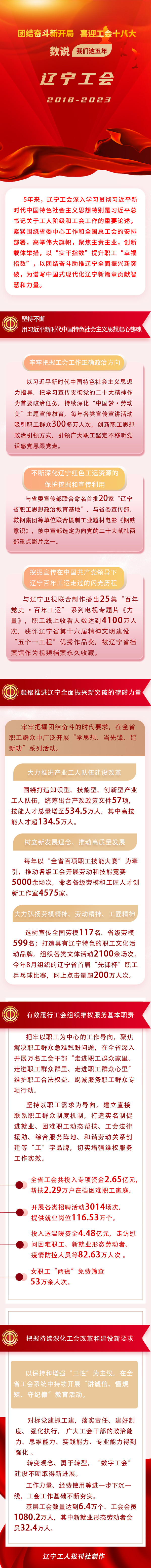 辽宁工会五年成就