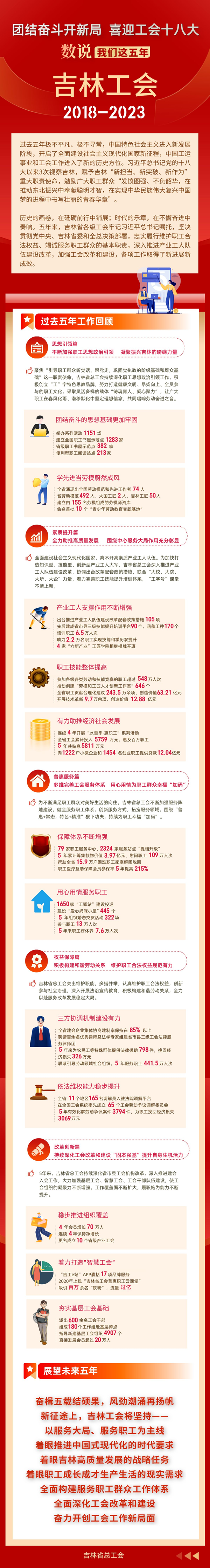 吉林工会五年成就(1)