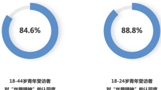 全球受访青年高度认同“一带一路”核心理念及十年成就