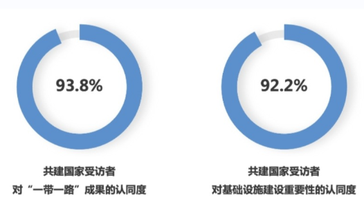 非凡十年 超九成共建国家受访者称赞“一带一路”丰硕成果