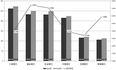 六家国有大行近两年金融科技投入力度 数据来源:根据上市公司年报整理(单位:亿元)