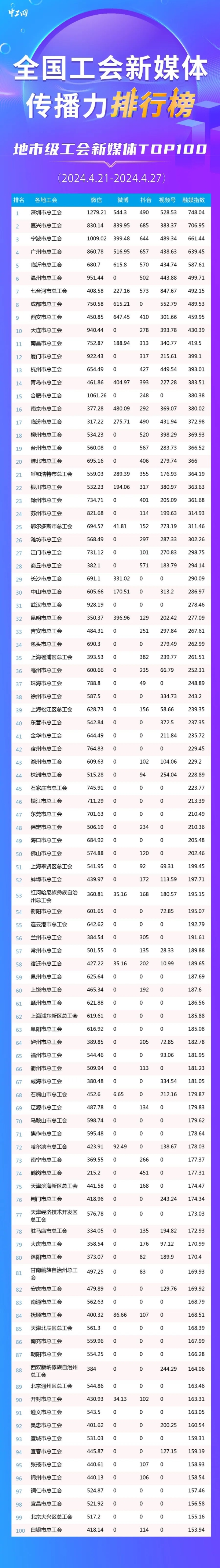 深圳、嘉兴、宁波位列前三！新一期全国地市级工会新媒体传播力TOP100出炉