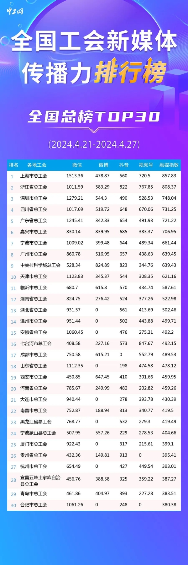 上海、浙江、深圳位列前三！新一期全国工会新媒体传播力总榜TOP30出炉