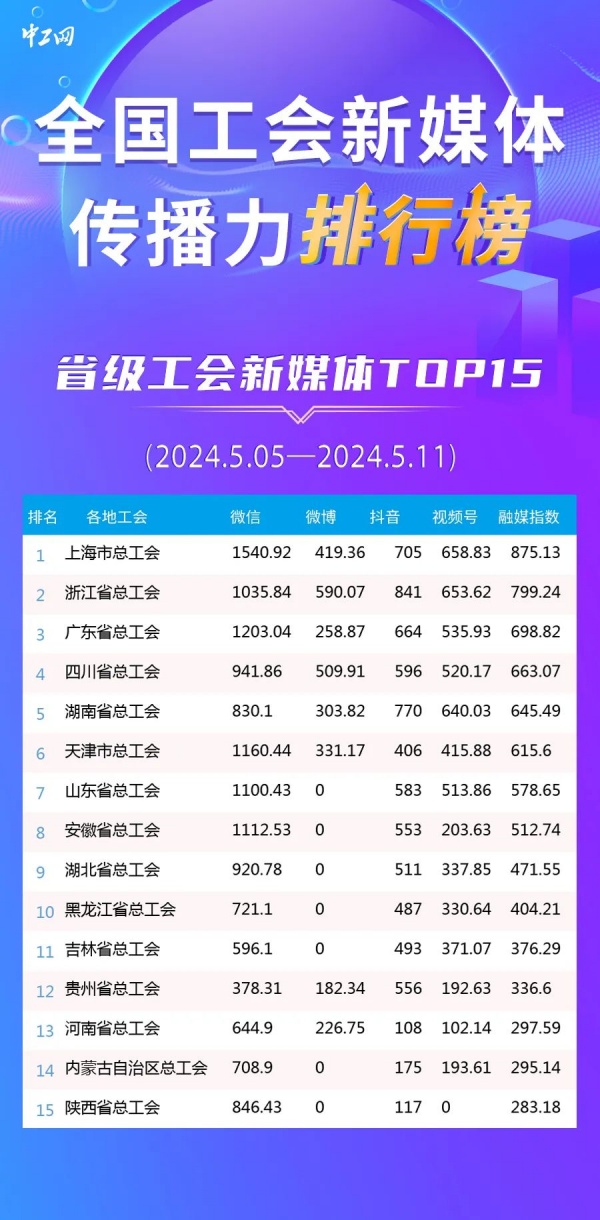 上海、浙江、广东位列前三！新一期全国省级工会新媒体传播力TOP15出炉
