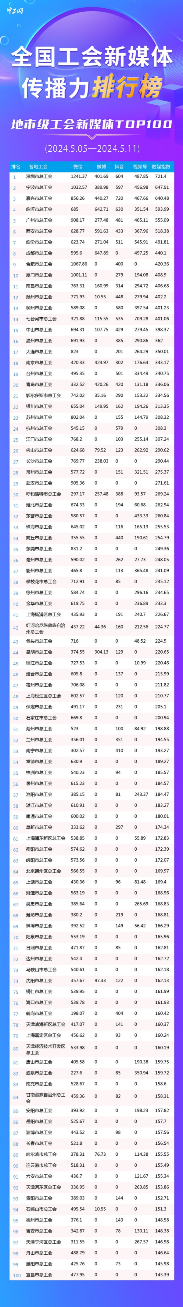 深圳、宁波、嘉兴位列前三！新一期全国地市级工会新媒体传播力TOP100出炉