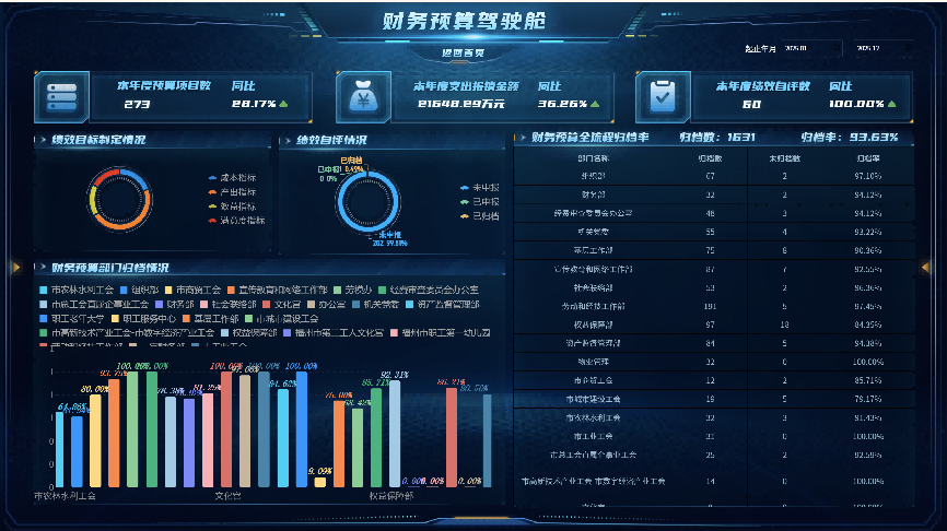 福州数智工会平台财务预算驾驶舱