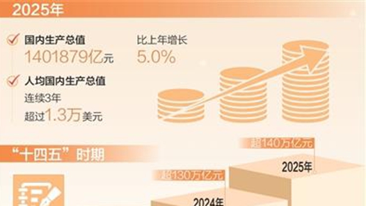 “十四五”时期实现“四连跳” 我国经济总量跃上140万亿元新台阶