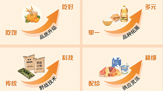 全国军粮供应加速迈入多形态保障新阶段