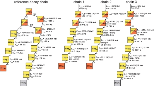 科学家成功合成新核素锫-235与镅-231