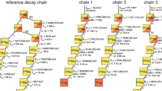 科学家成功合成新核素锫-235与镅-231