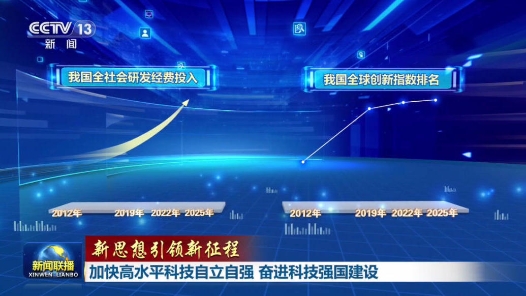 新思想引领新征程｜加快高水平科技自立自强 奋进科技强国建设