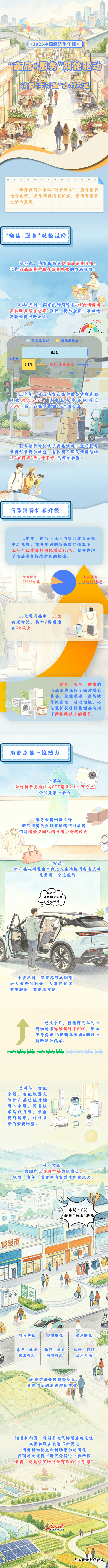 2026中国经济半年报丨“商品+服务”双轮驱动 消费“主引擎”动力不减 2026中国经济半年报丨“商品+服务”双轮驱动 消费“主引擎”动力不减